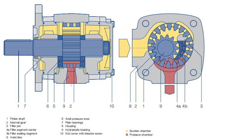 德国齿轮泵ipv 7-125弦力士乐柱塞泵sydfe1-071 - buy bidirectional
