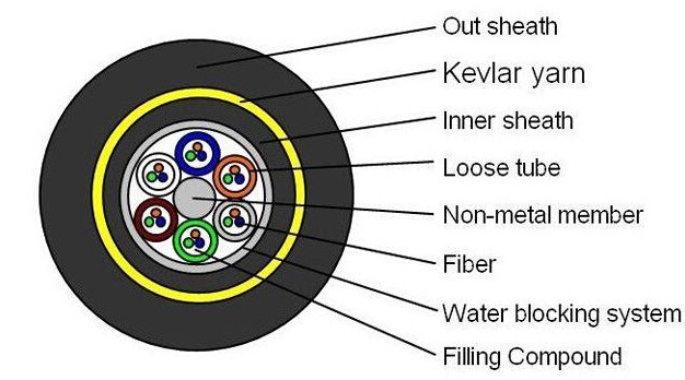 ADSS ADP FTTH Fiber Optic Cable Outdoor 48 96 Core IEC60794-1 Standard