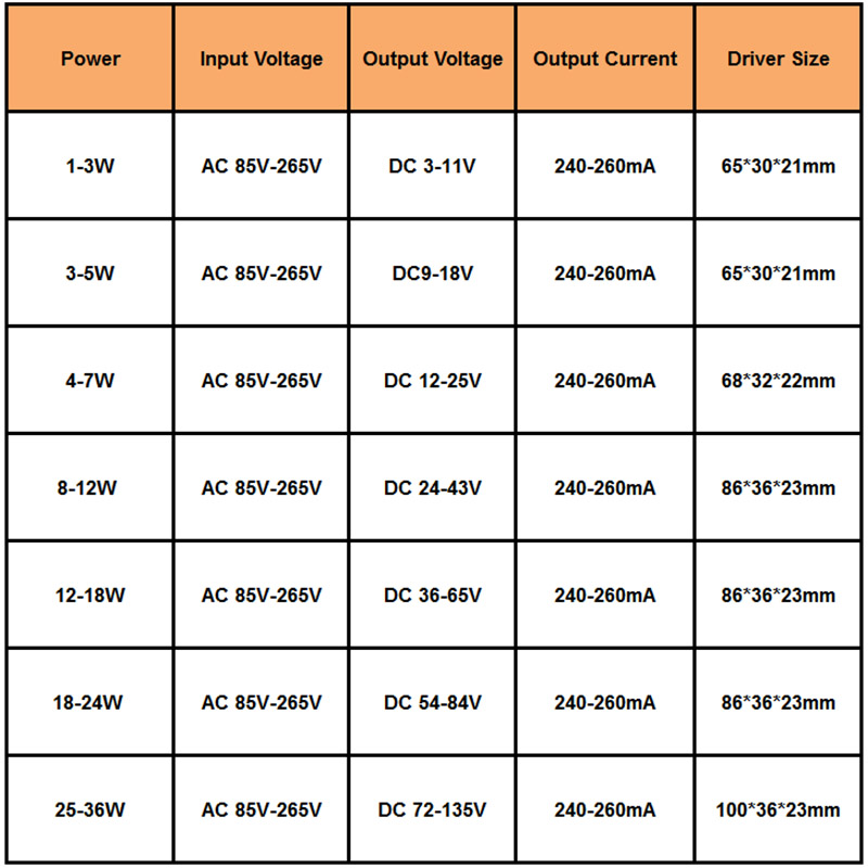 1-36W LED Lighting Transformers Power Supply AC100-240V High Quality LED Constant Current Driver Adapter 300mA for LED Lights