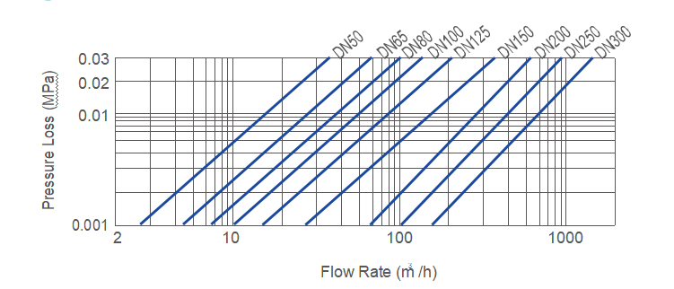 product-750-321.5712383488682 DN100 dry dial industrial woltman type water meters