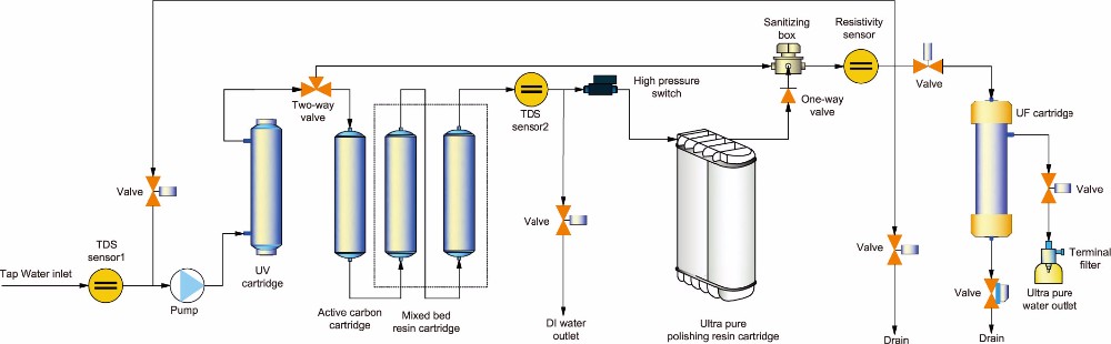 Automatic RO Reverse Osmosis Deionized Water System For Hospital Biochemical Analyzer