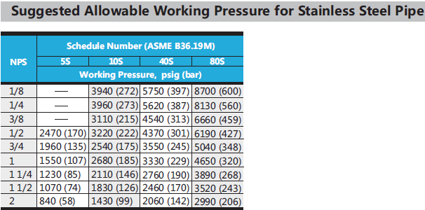 스테인레스 강 하이케로크 고압 이음새가 없는 3 밀리미터 12 밀리미터 OD astm a312 gr TP316l 관 성형 파이프