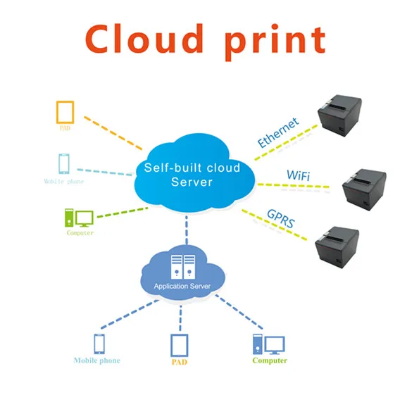 Remote printing 2 inch pos desktop 58mm thermal cloud printer  Support WiFi GPRS