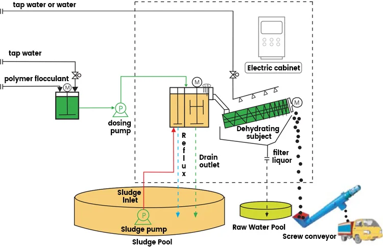 Paper Pulp Processing Sewage Automatic Sludge Dewatering Machine