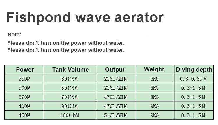 Pond surge wave aerator for aquaculture fish farming