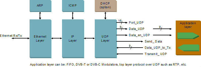 Full Hardware Udp Ip Stack Ip Core For Fpga Buy Udp Ip Product On Alibaba Com