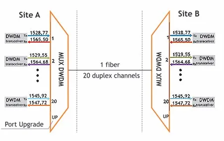 2x8CH DWDM MUX DEMUX 1U 19» οπτικός εξοπλισμός συσκευών καναλιών DWDM ραφιών LC/APC C43-C50