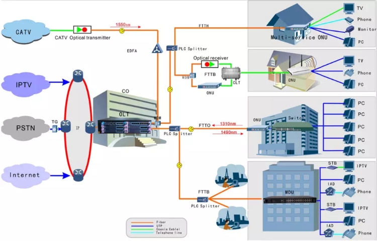 PX20 1.25G 20KM Gpon Epon GEPON Ontário Olt Oun SFP