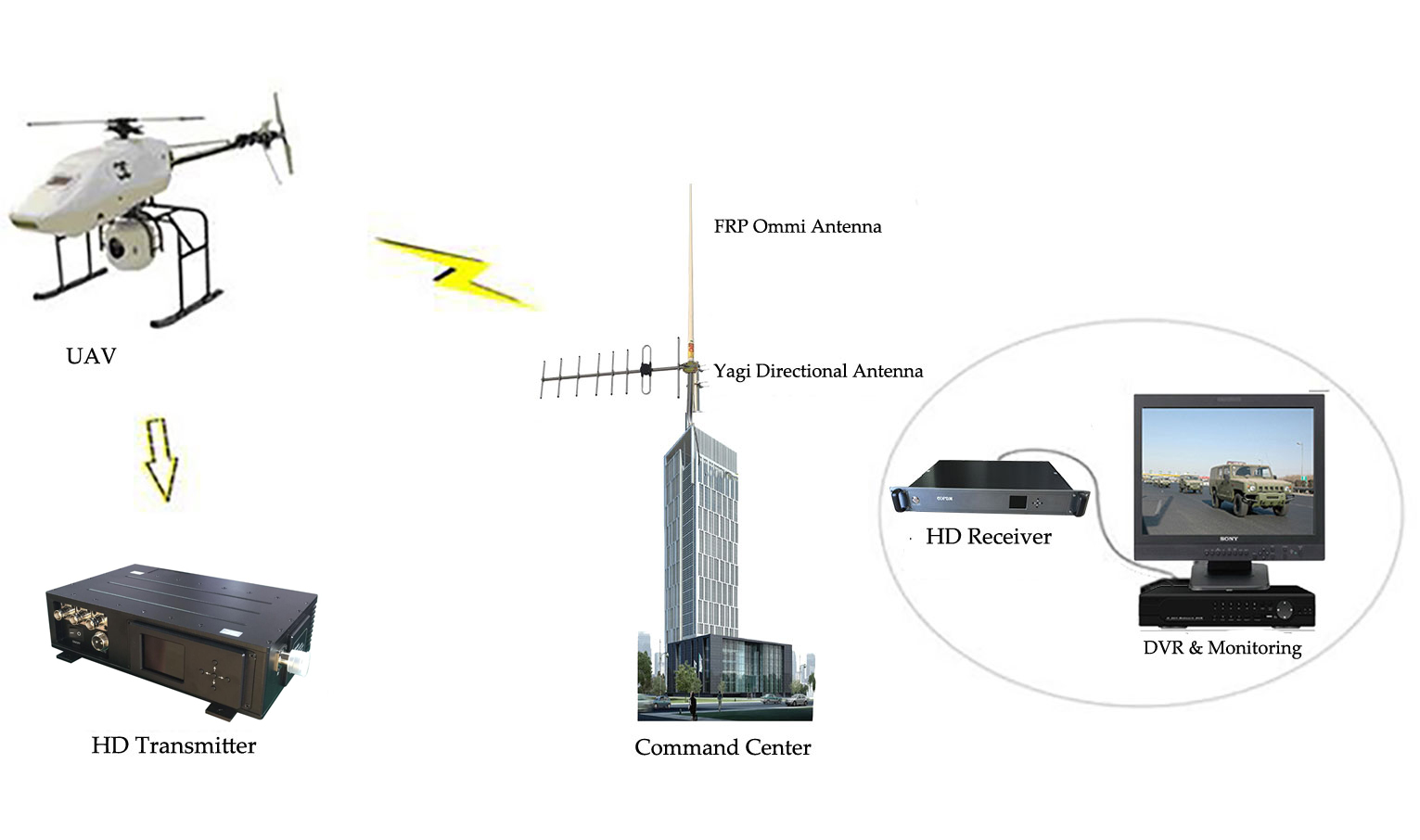 100km LOS HD UAV Video Transmitter 5W Robust High-speed COFDM Video Link