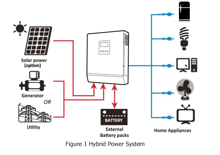 1kva 2kva 3kva 4kva 5kva pure sine wave off grid hybrid dc ac inverter with inbuilt MPPT controller