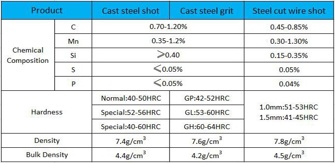 steel shot grit s330 s390 s460 s660 gh25 gh40 gh50 g120 for shotblasting polish use