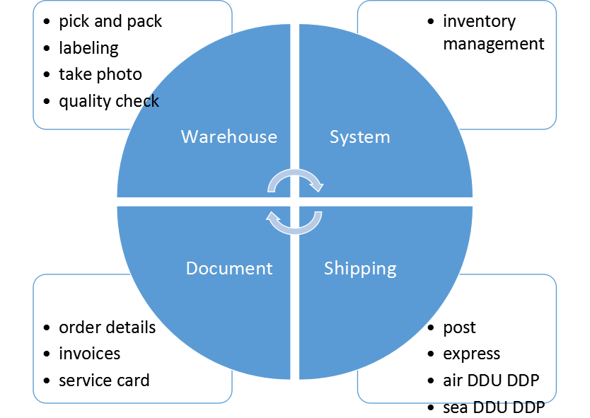 Top 3 international shipping company providing sea/air door to door logistics to the Amazon in the US