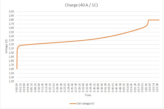 smartbatteryeco.com POWER LTO Lithium Titanate Battery 2.3V 2.4V 40AH Yinlong 66160H