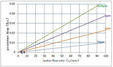 0.22 Um 10'' Industrial Water Purifier Liquid Filter Element For Pharmaceutical Industry