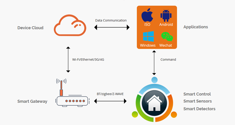 DUSUN Smart Home Co<i></i>ntrol Co<i></i>nnection zigbee hub