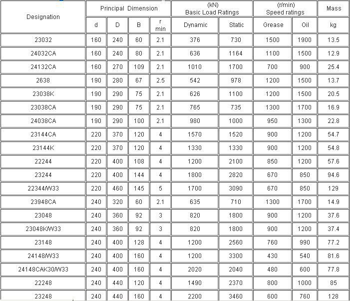 Original KOYO NACHI NSK spherical roller bearing 23230E1AKM 22309E 23948CC/W33 23034CC/W33 22311E bearing price list