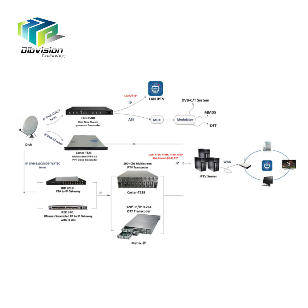 Ресивер world vision t625 d2. Goldmaster sr-525hd. Dvb - s sxema. Ресивер dvb-t2 филипс. Dvb lan.