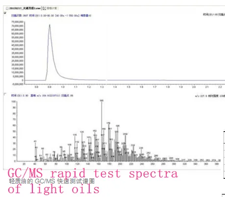 GC-MS3200 Lab using GC-MS Mass spectrometer