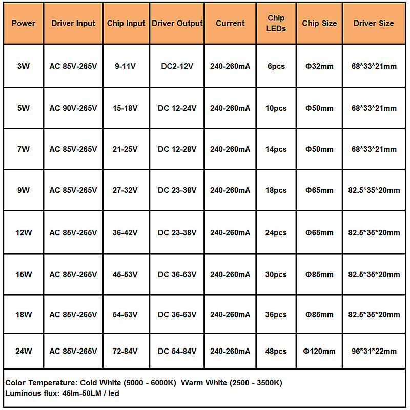 SMD5730 Chip a diodi emettitori di luce + alimentatore LED con guscio in plastica per plafoniera a LED