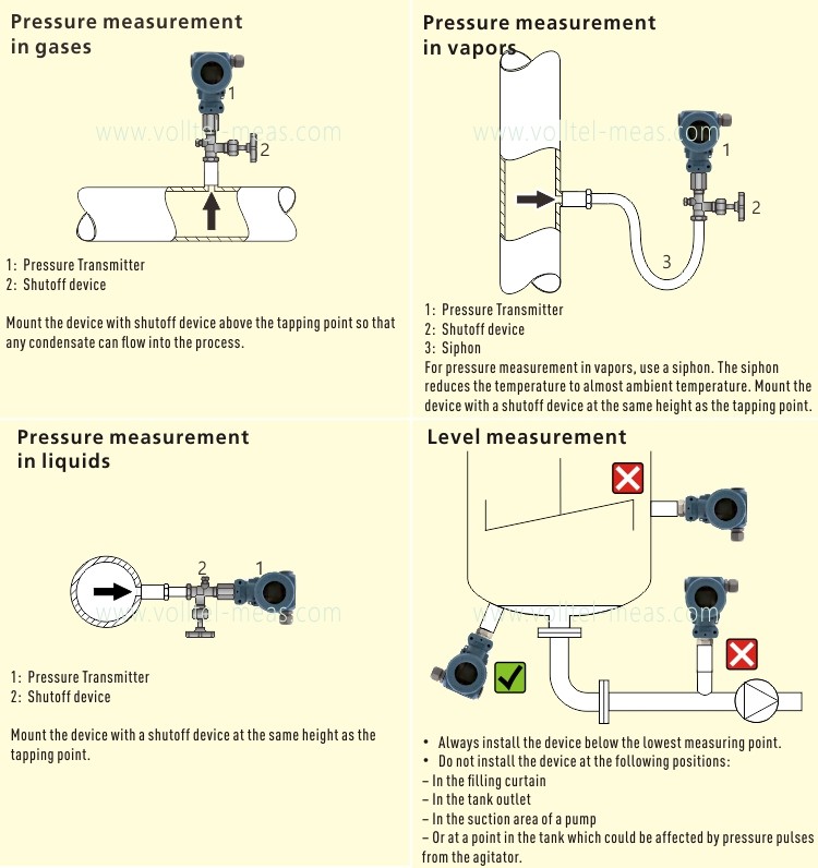 PM410 Hart Pressure Transmitter With 0.3% Accuracy Used in Petroleum Industry