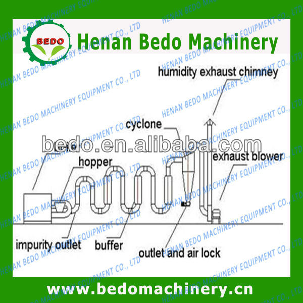 the most professional mini sawdust dryer/wood sawdust dryer/ sawdust dryer machine for sale supplier