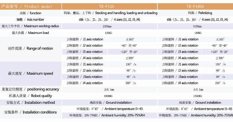 Taiho TR-F120/180 robotic palletizer for bag palletizing case/carton/box stacking CE certified from China