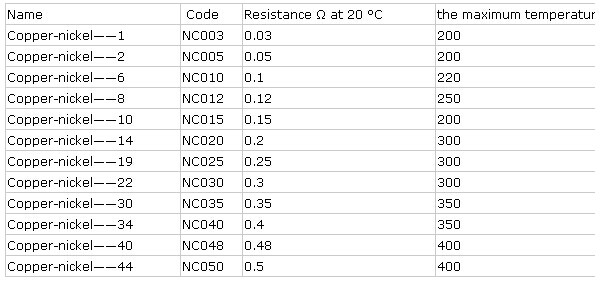 Καλώδιο CuNi1/CuNi2/CuNi6/CuNi8/CuNi10/CuNi14/CuNi19/CuNi23/CuNi30/CuNi44 αντίστασης θέρμανσης κραμάτων νικελίου χαλκού