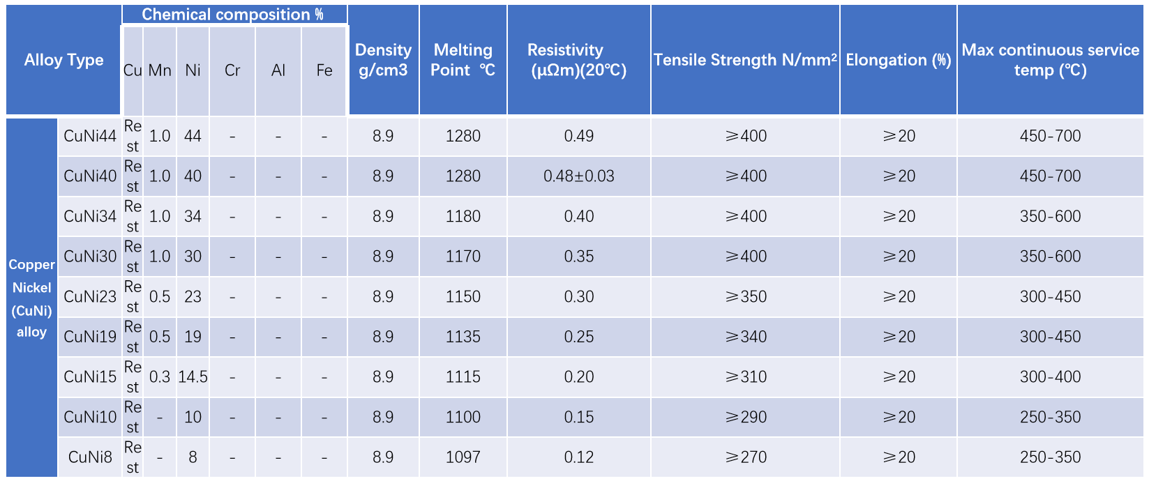 0.193 میلی متر سیم استوک CuNi44 NC50 Cuprothal Alloy 294 Alloy 45 Neutrology CuNi 102 Cu-Ni 44 Konstantan Constantan