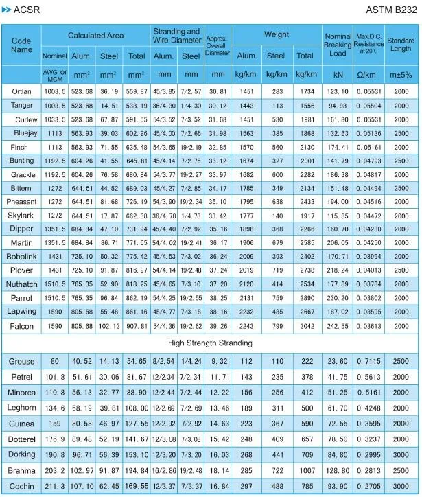 A fonte AAAC da fábrica, AAC, ACSR, ACAR, AACSR, ACSR todo condutores descobre 240mm2 de alumínio para Filipinas