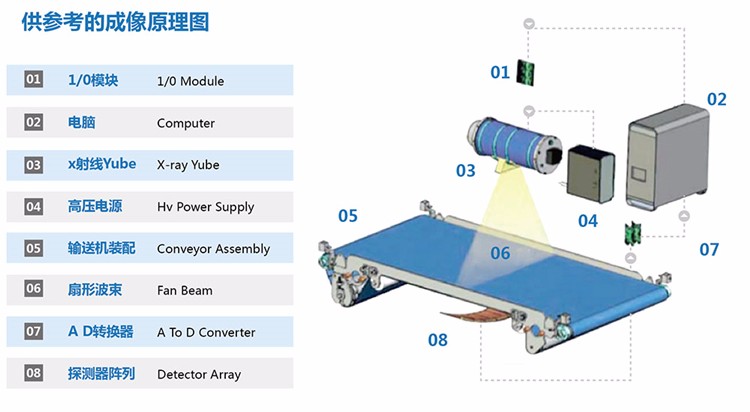 X-ray Inspection Systems to small packed products