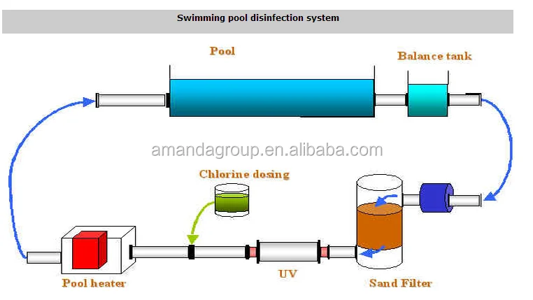 uvc tube 254nm UVC timer ballast UV water treatment for bacterial disinfection