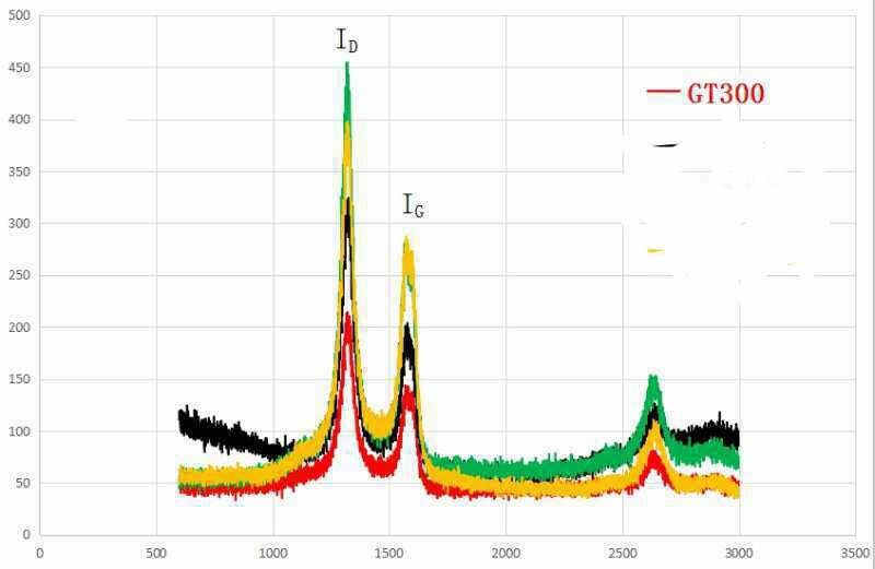 GT-300 High Quality MWCNT Multi-Walled Carbon Nanotubes