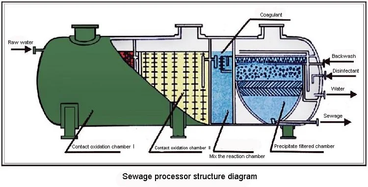 Fiberglass portable wastewater treatment sewage clarifier frp septic tank
