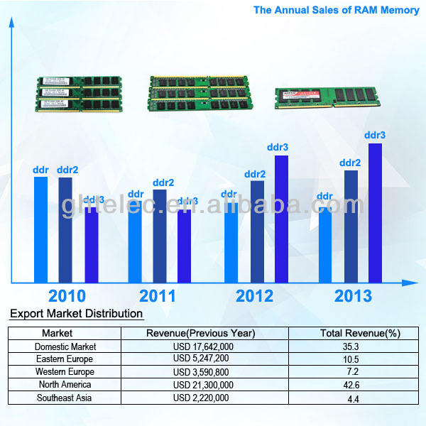 RMA Less Than 1% Full Compatible 1GB DDR RAM ECC Longdimm