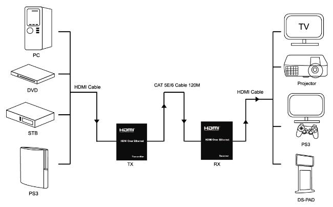 high quality HDMI matrix extender 120m IR control over IP