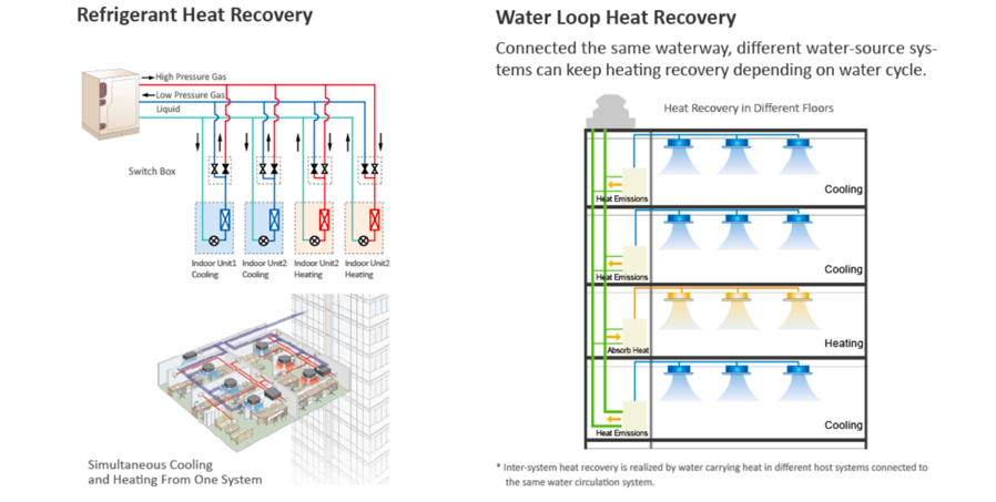 HOT Water Source Vrf Hisense Water-Source VRF System Efficient