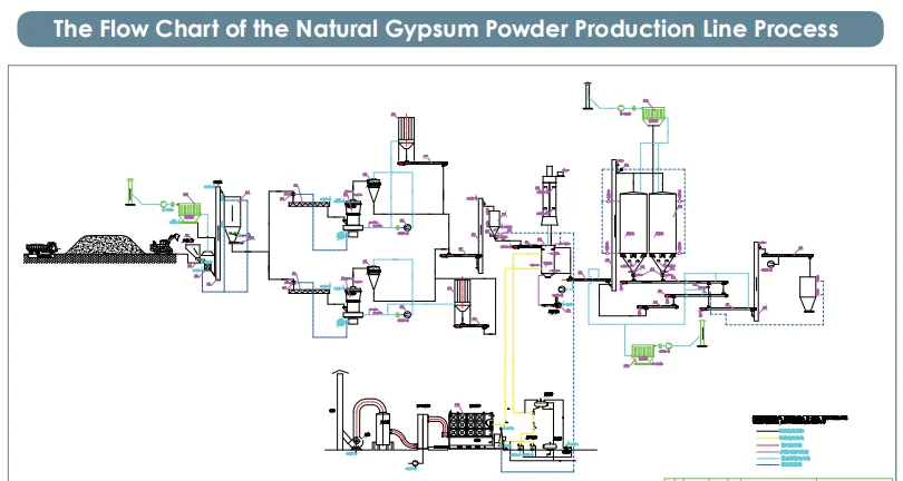 gypsum machine to manufacture gypsum gypsum calcination plant Calcination Process