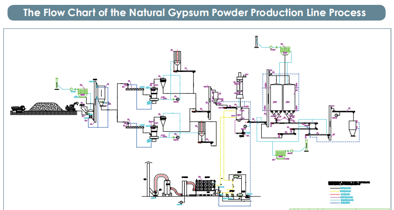 machine de gypse pour fabriquer du gypse usine de calcination de gypse processus de calcination