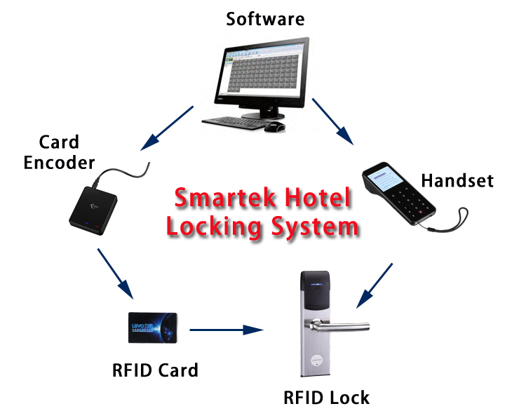 Zhongshan Smartek E200 Handle Keyless Entry Electronic Opera Offline System ANSI Mortise Alkaline Battery Room Hotel Door Locks