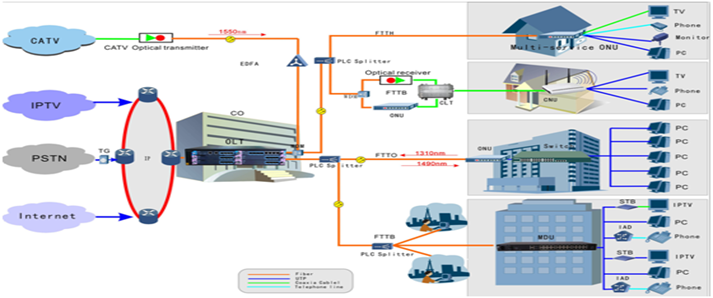 Englished Firmware Optical Network Unit FTTx Solutions 1GE GPON EPON ONU