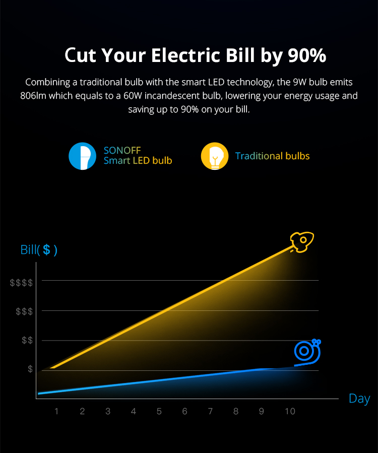 SONOFF B05-BL A60  WiFi Smart e27 LED RGB Bulb Lighting Support Smart Dimmer Color Changing