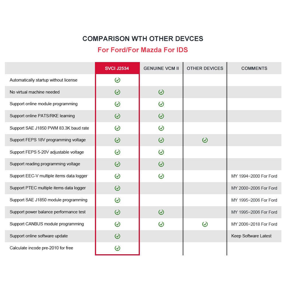 SVCI J2534 Car Diagnostic Tool for Ford for Mazda Support Online Module Programming