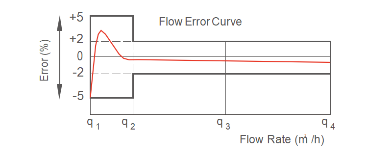 product-749-324 Piston drinking dn30 volumetric water meter
