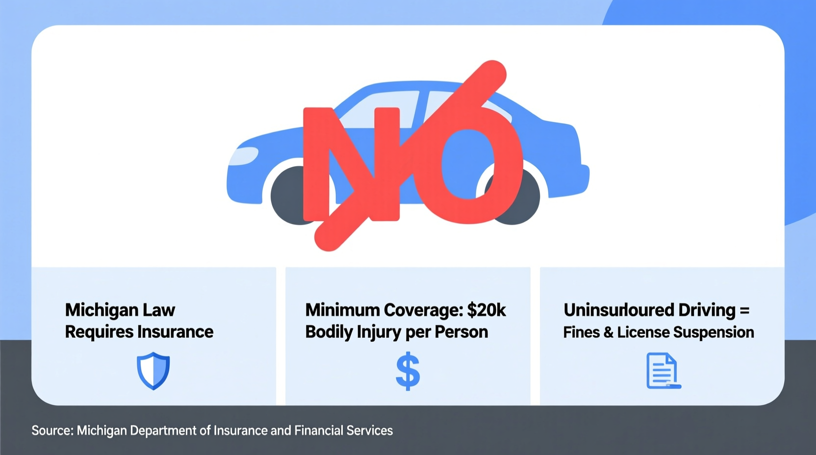 can i register a car without insurance in michigan