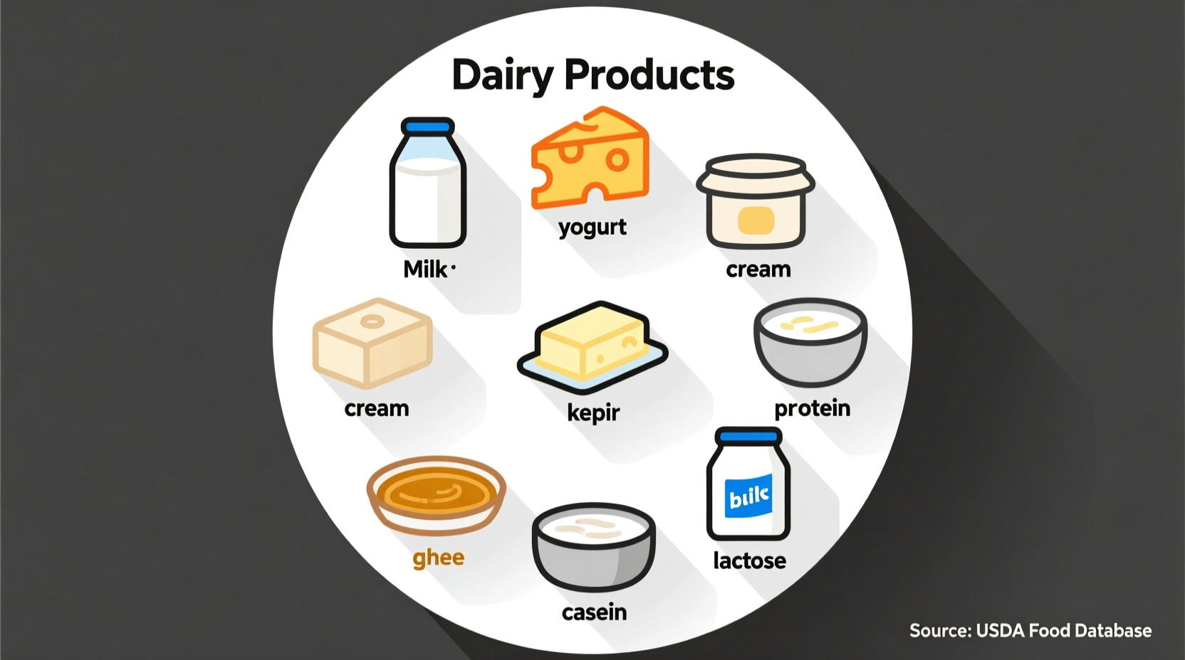 what foods are dairy products