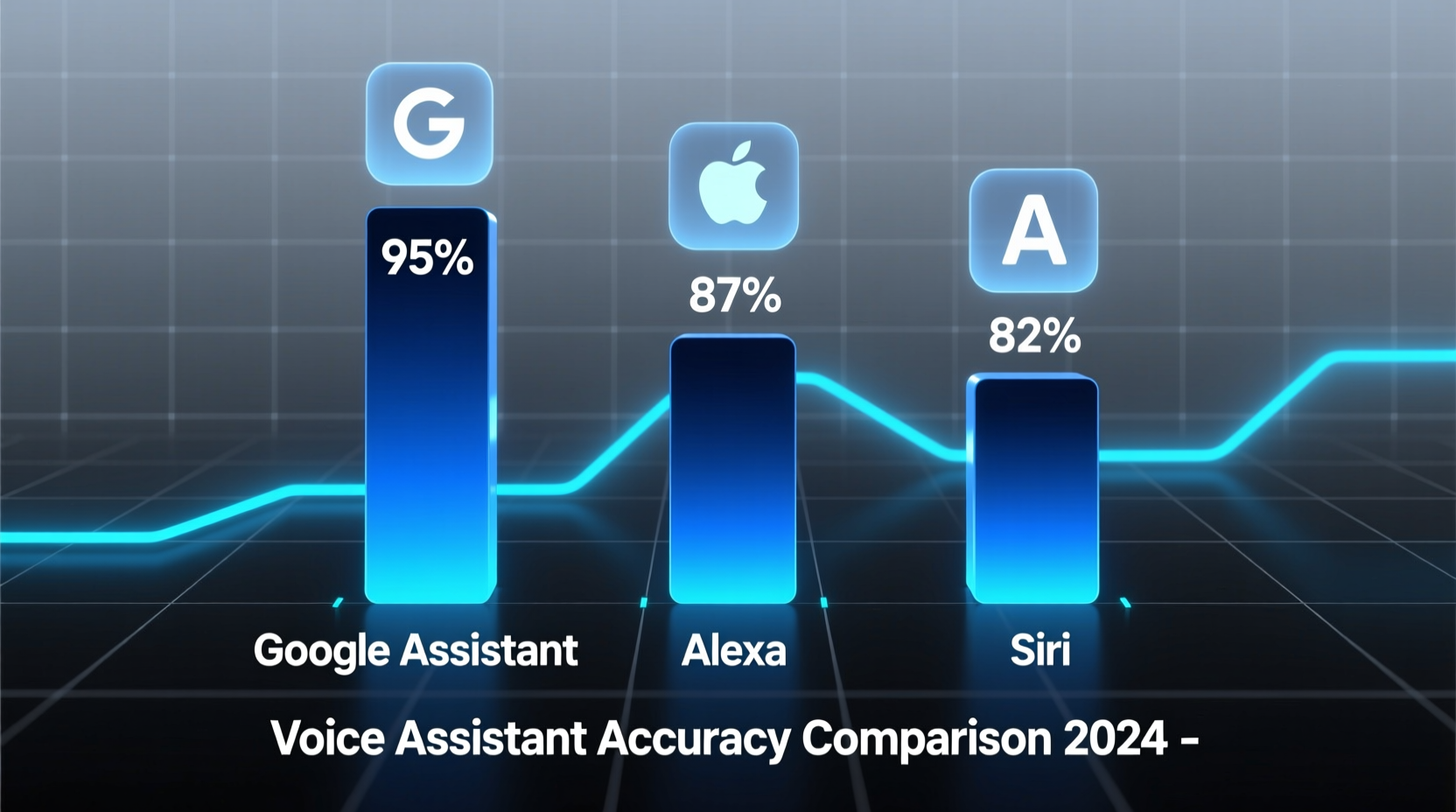 voice assistant accuracy compared alexa vs siri vs google assistant