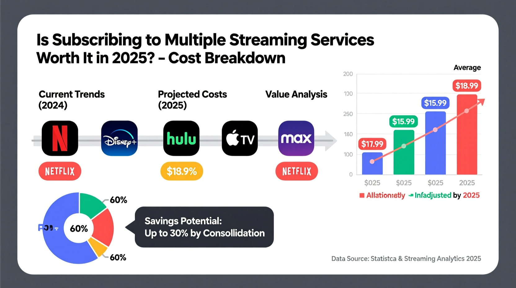 is subscribing to multiple streaming services worth it in 2025 cost breakdown
