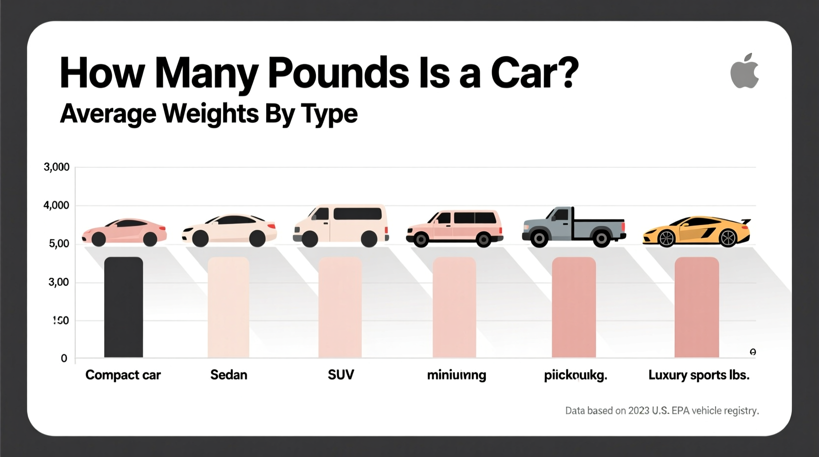 how many pounds is a car