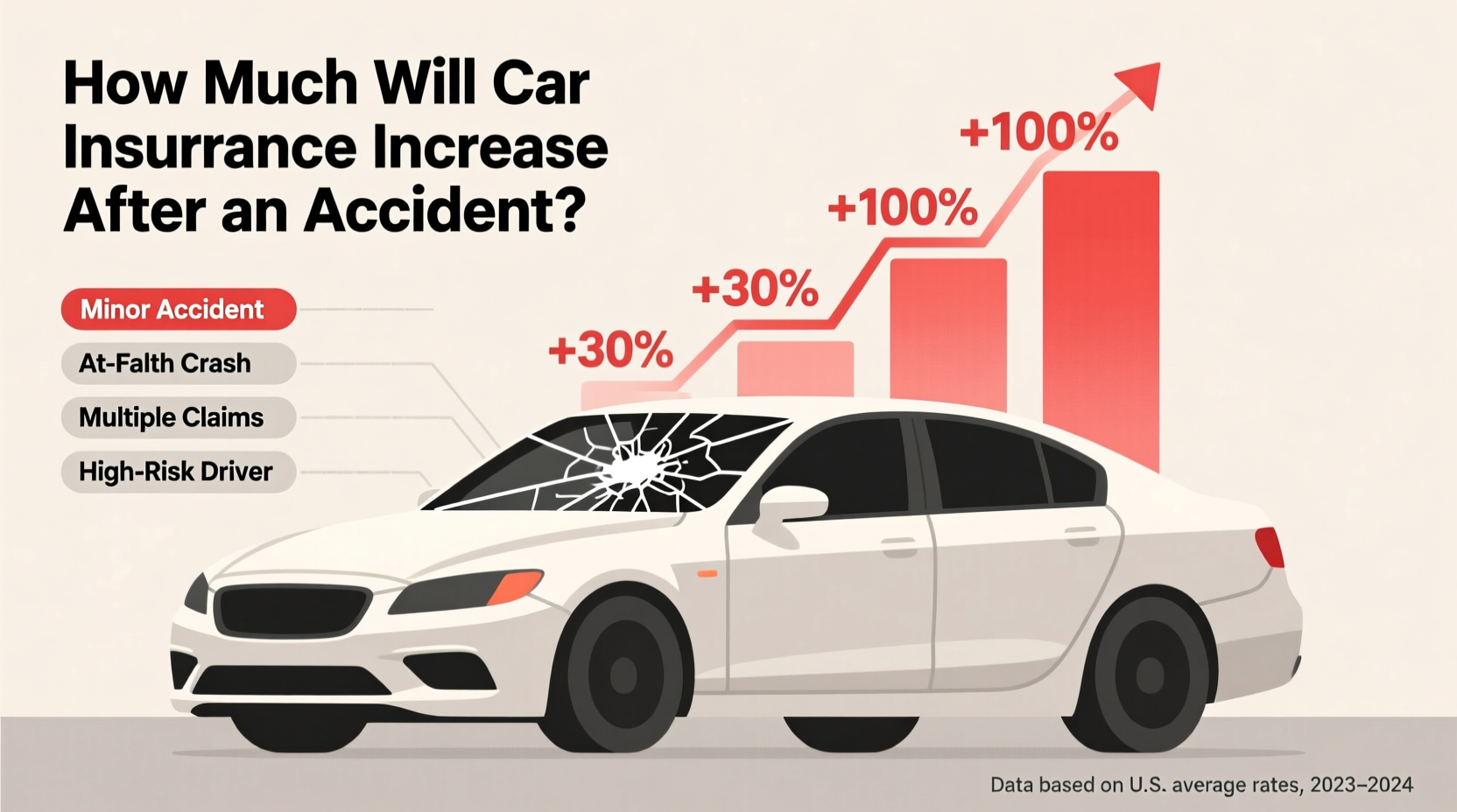 how much will car insurance go up after accident