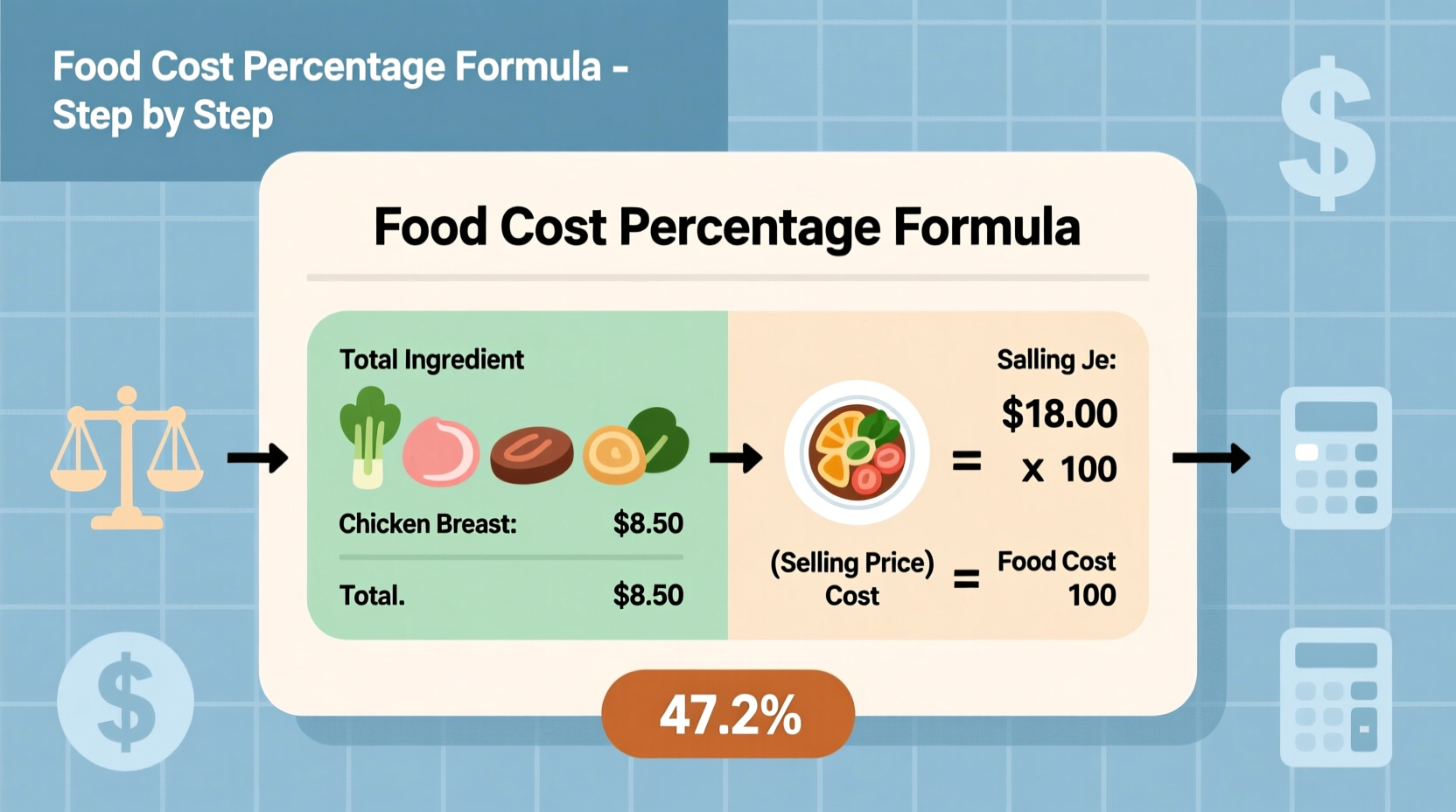 how to calculate food cost percentage